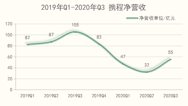 携程核心业务实现全面环比增长,跨过疫情高压线 | 旅讯八点正