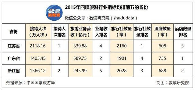 到底谁才是中国旅游第一大省？从四大热门地方谈起