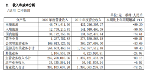 入境游停摆与国内旅游的突围 锦江旅游净利润暴跌91.43%的背后